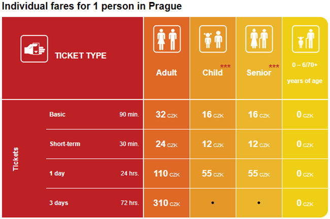 Preços transporte público Praga 2017
